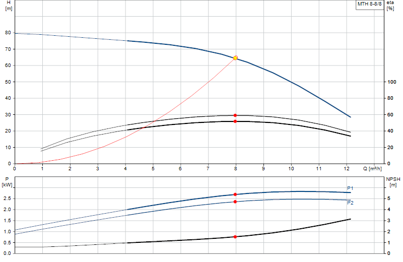 Curva di prestazione MTH 8-8/8