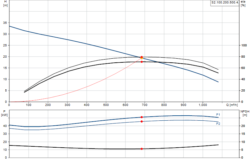 Courbe de performance S2.100.200.500.4.