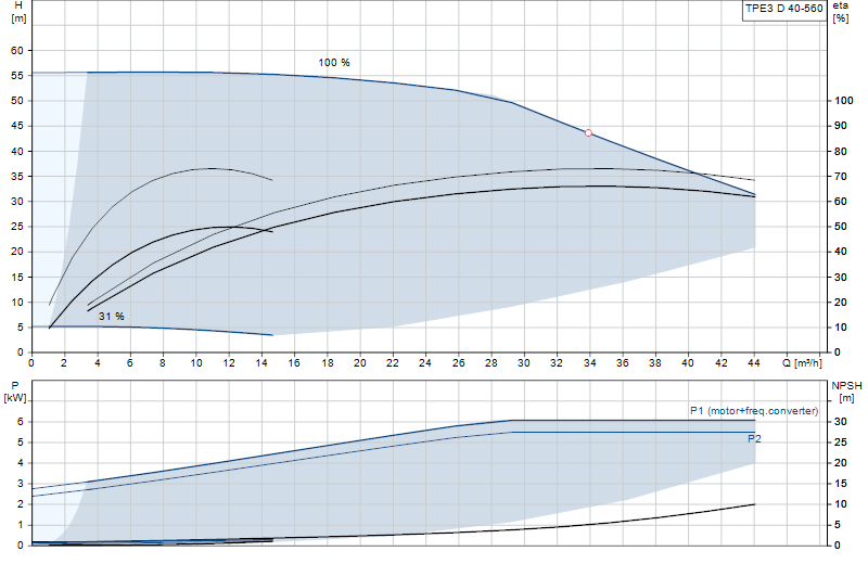 Curva di prestazione TPE3 D 40-560