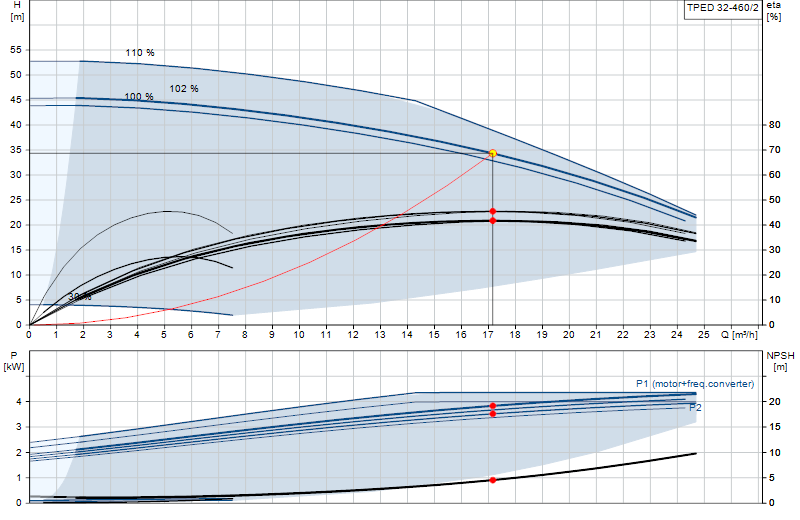 Curva di prestazione TPED 32-460/2