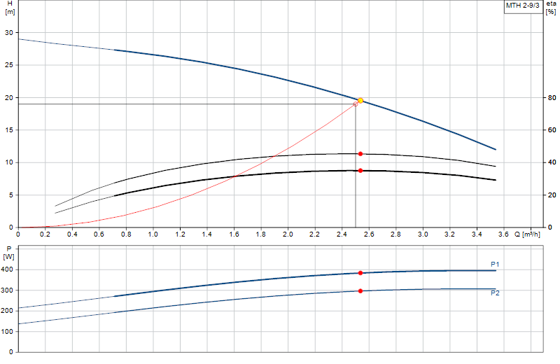 Curva di prestazione MTH 2-9/3