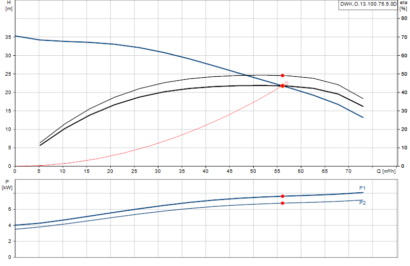 Curva di prestazione DWK.O.13.100.75.5.0D