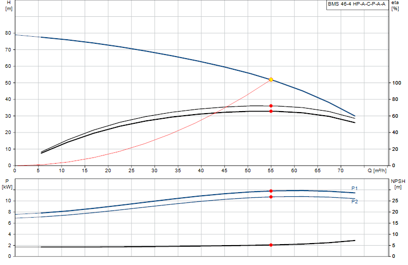 Curva di prestazione BMS 46-4 HP-A-C-P-A-A