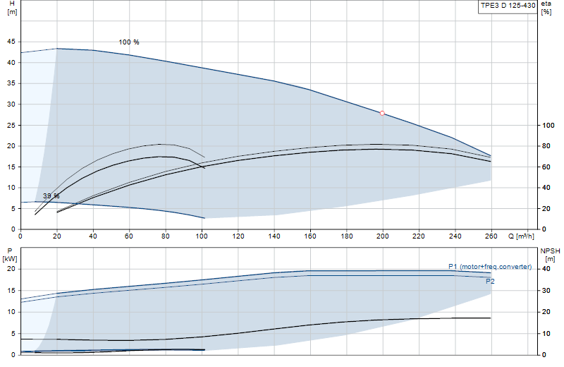 Curva di prestazione TPE3 D 125-430