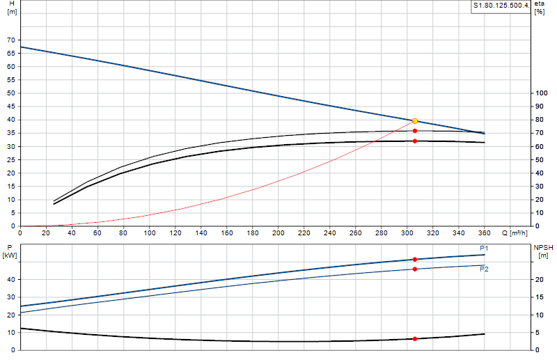 Curva di prestazione S1.80.125.500.4.