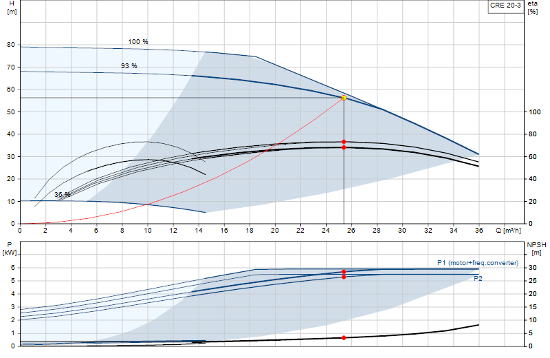 Courbe de performance CRE 20-3