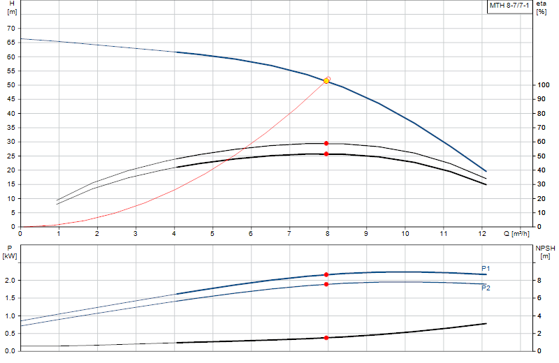 Curva di prestazione MTH 8-7/7-1