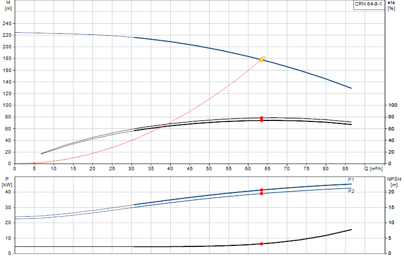 Performance curve CRN 64-8-1