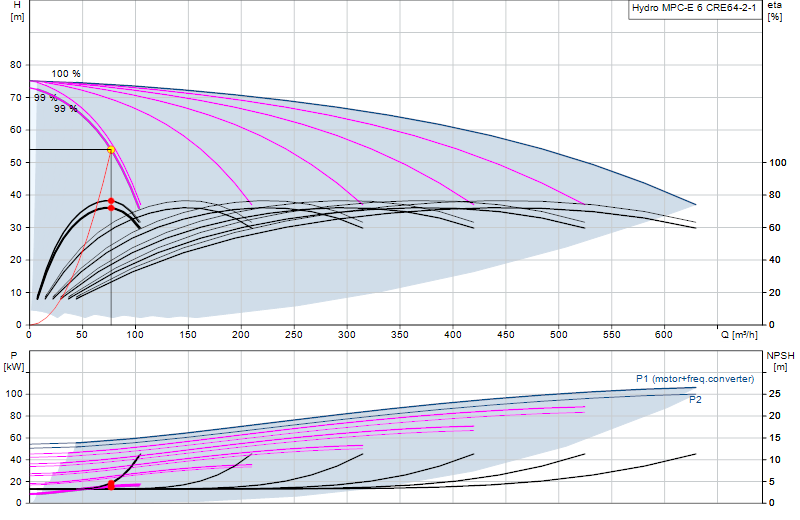Performance curve Hydro MPC-E 6 CRE64-2-1