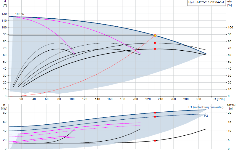 Performance curve Hydro MPC-E 3 CR 64-3-1