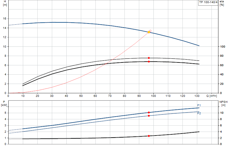 Kennlinie TP 100-140/4