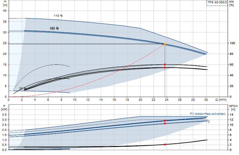 Curva di prestazione TPE 40-300/2
