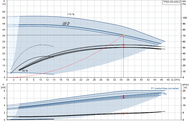Curva di prestazione TPED 50-420/2