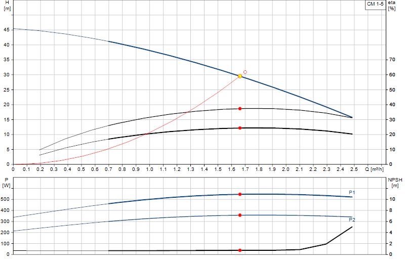 Performance curve CM 1-5