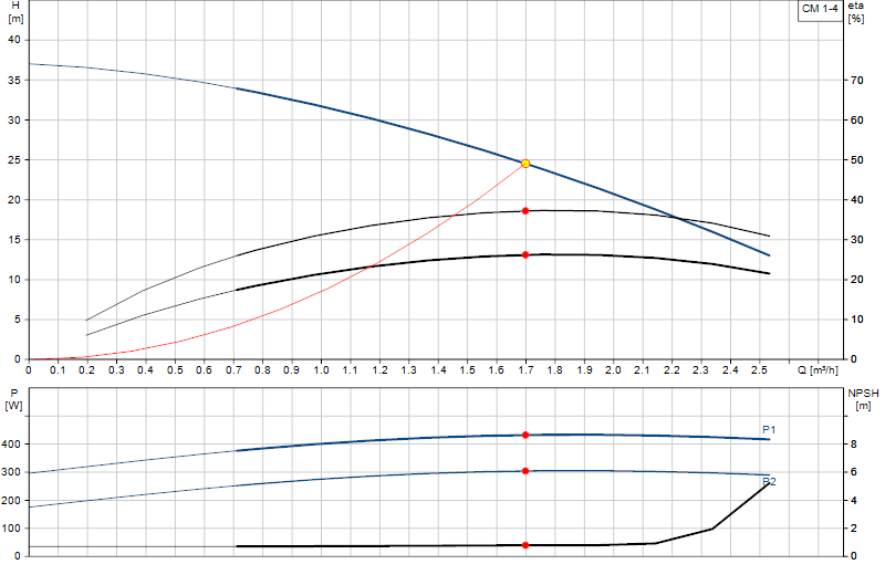 Courbe de performance CM 1-4