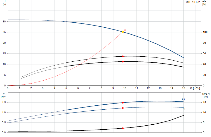 Curva di prestazione MTH 10-3/2