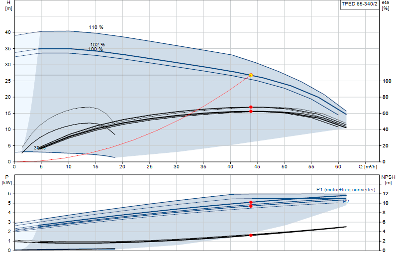 Curva di prestazione TPED 65-340/2