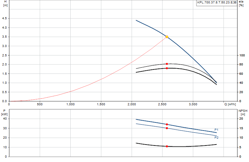 Curva di prestazione KPL.700.37.8.T.50.23.E.38