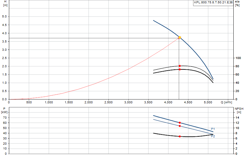 Curva di prestazione KPL.800.75.8.T.50.21.E.38