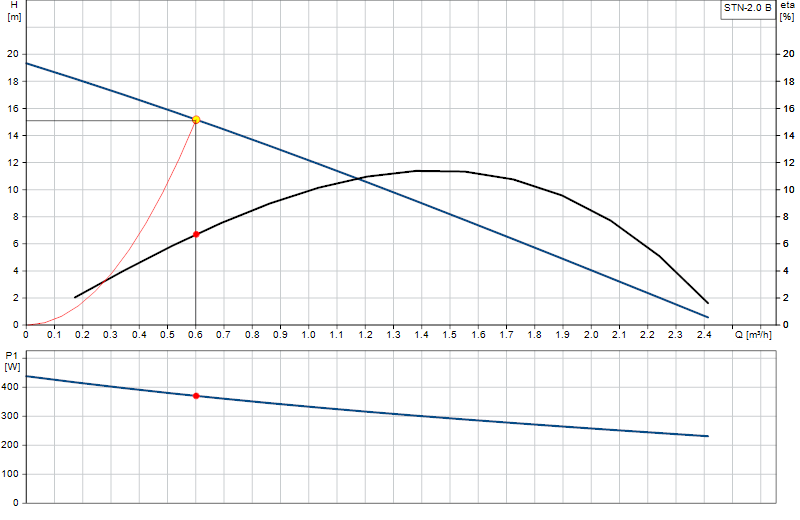 Curva di prestazione STN-2.0 B