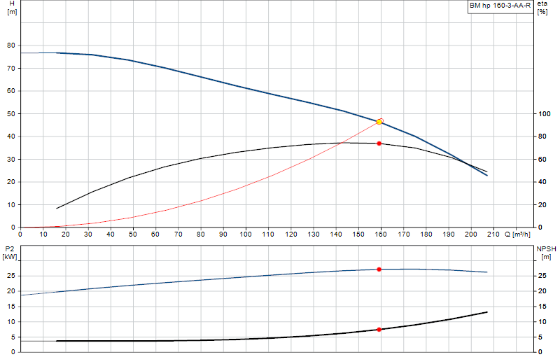 Curva di prestazione BM hp 160-3-AA-R