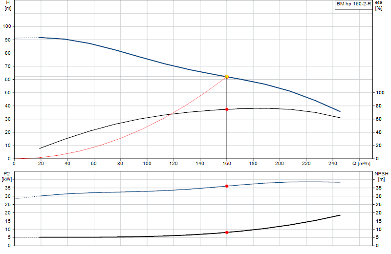 Curva di prestazione BM hp 160-2-R