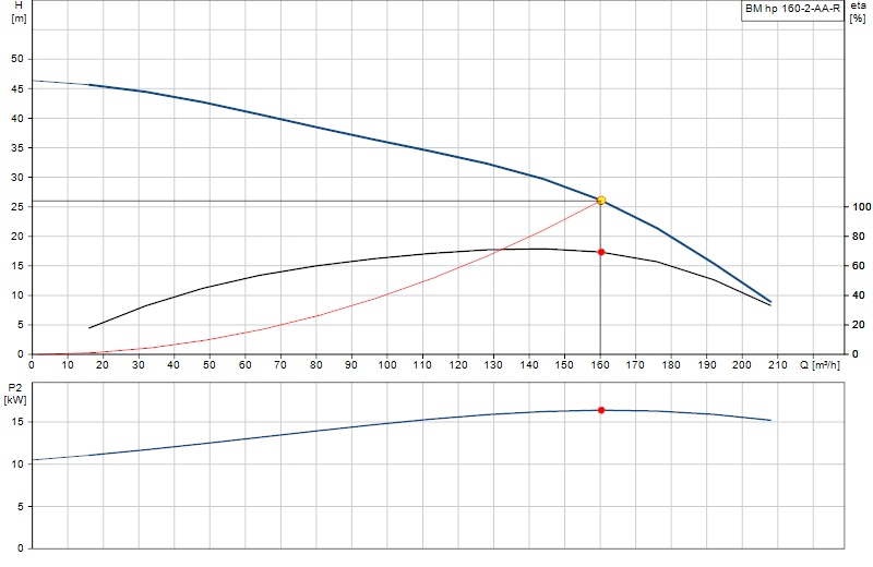 Curva di prestazione BM hp 160-2-AA-R