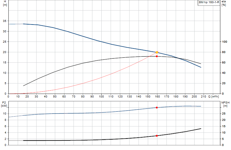 Curva di prestazione BM hp 160-1-R