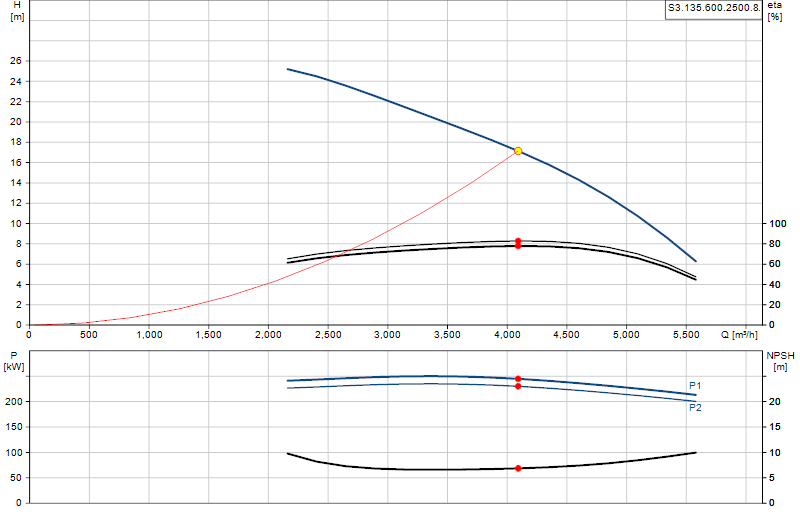 Performance curve S3.135.600.2500.8.