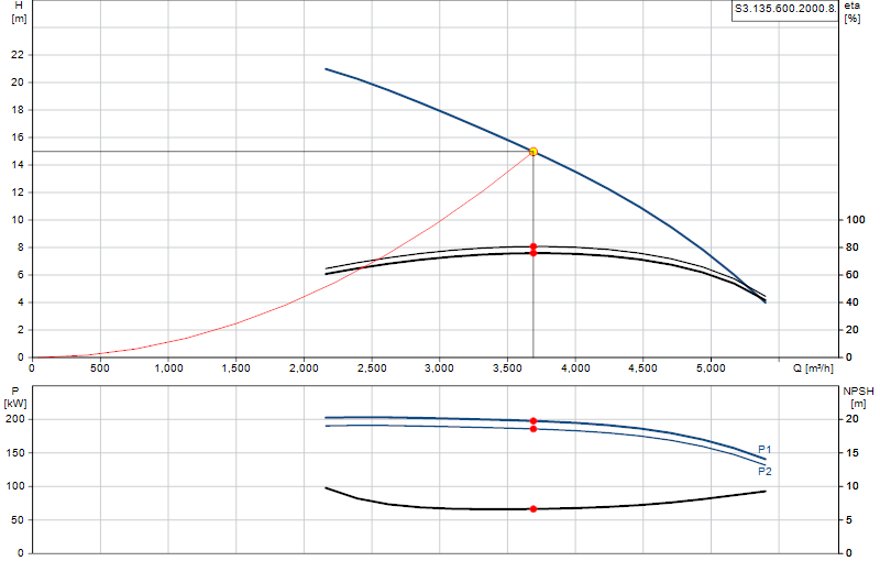 Curva di prestazione S3.135.600.2000.8.