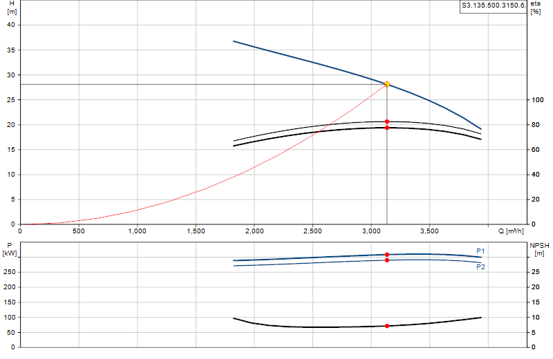Curva di prestazione S3.135.500.3150.6.