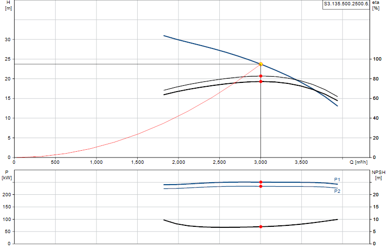 Curva de rendimiento S3.135.500.2500.6.
