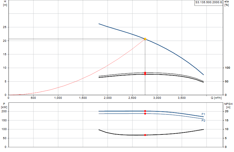 Curva di prestazione S3.135.500.2000.6.