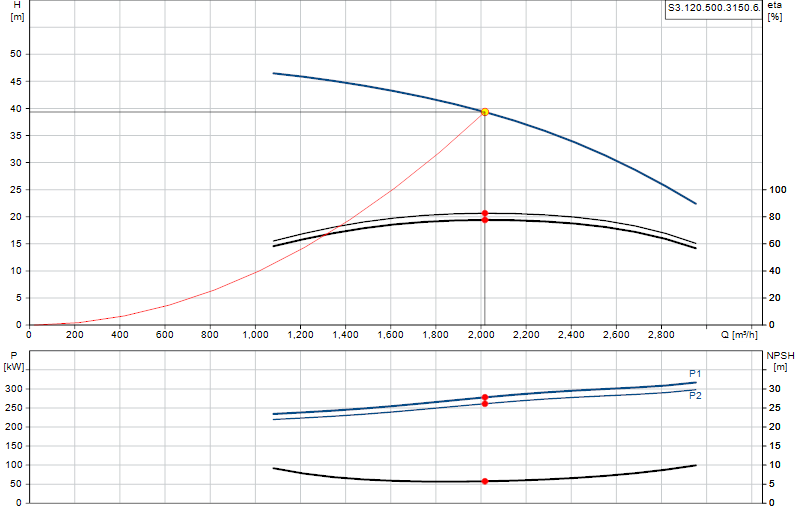 Curva di prestazione S3.120.500.3150.6.