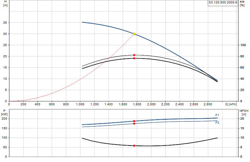 Curva di prestazione S3.120.500.2000.6.