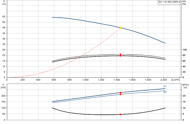 Curva di prestazione S3.110.300.2500.6.