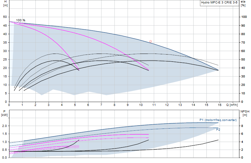 Performance curve Hydro MPC-E 3 CRIE 3-5