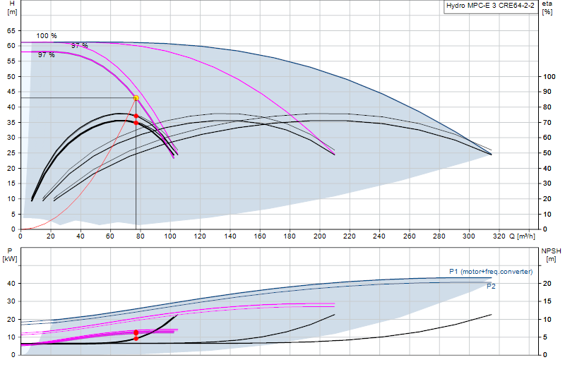 Performance curve Hydro MPC-E 3 CRE64-2-2