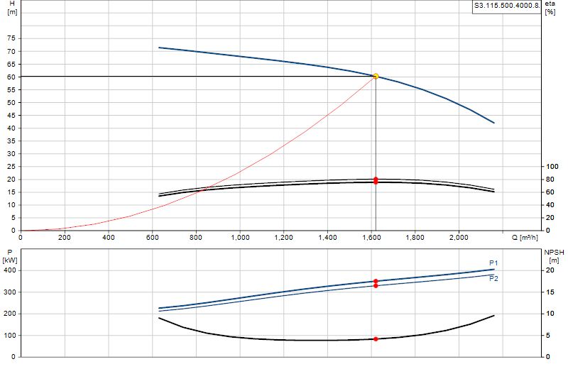 Curva de rendimiento S3.115.500.4000.8.