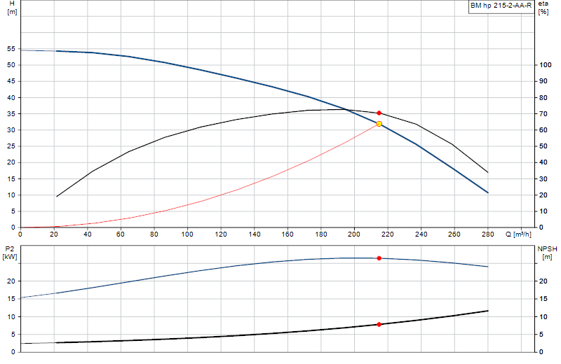 Curva di prestazione BM hp 215-2-AA-R