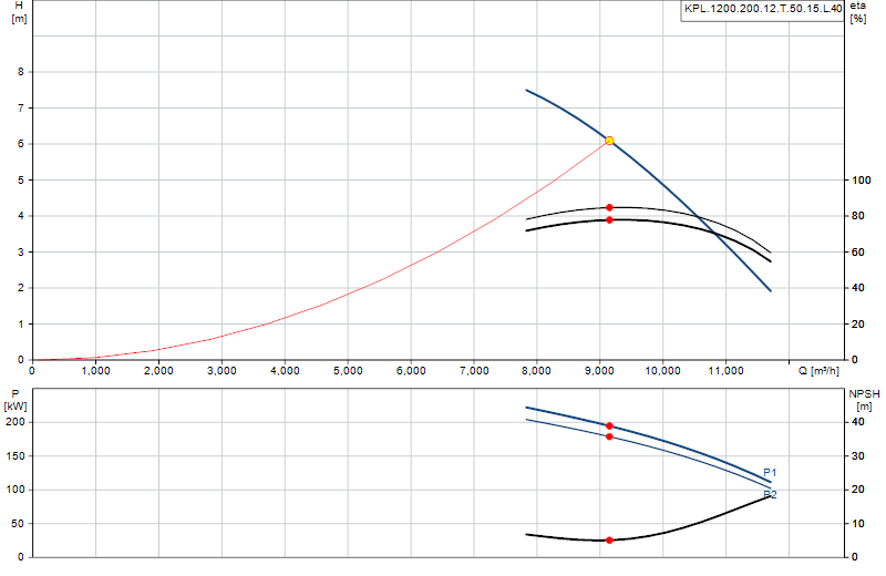 Curva di prestazione KPL.1200.200.12.T.50.15.L.40