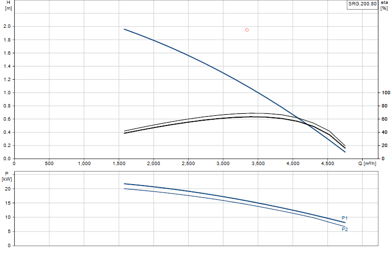 Kennlinie SRG.200.80