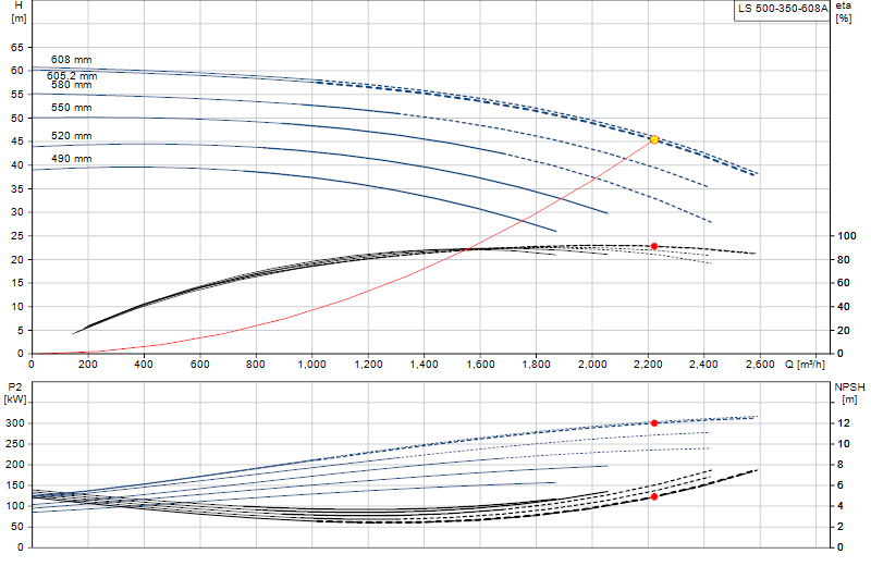 Performance curve LS 500-350-608A