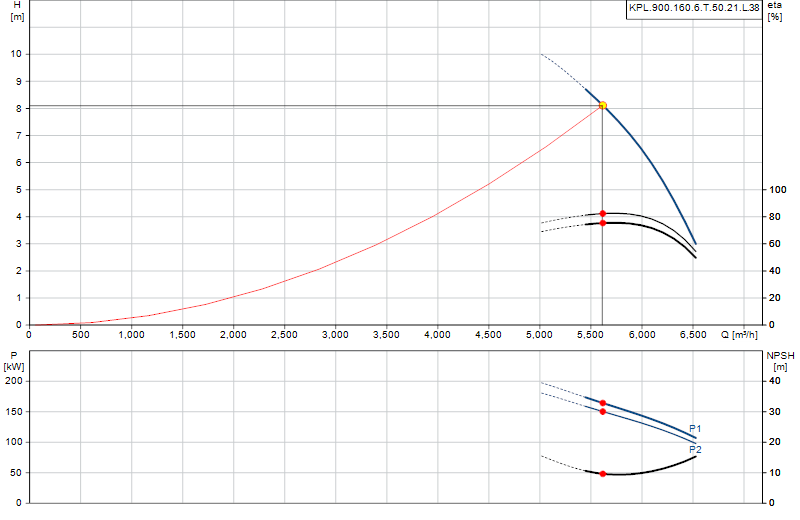 Performance curve KPL.900.160.6.T.50.21.L.38