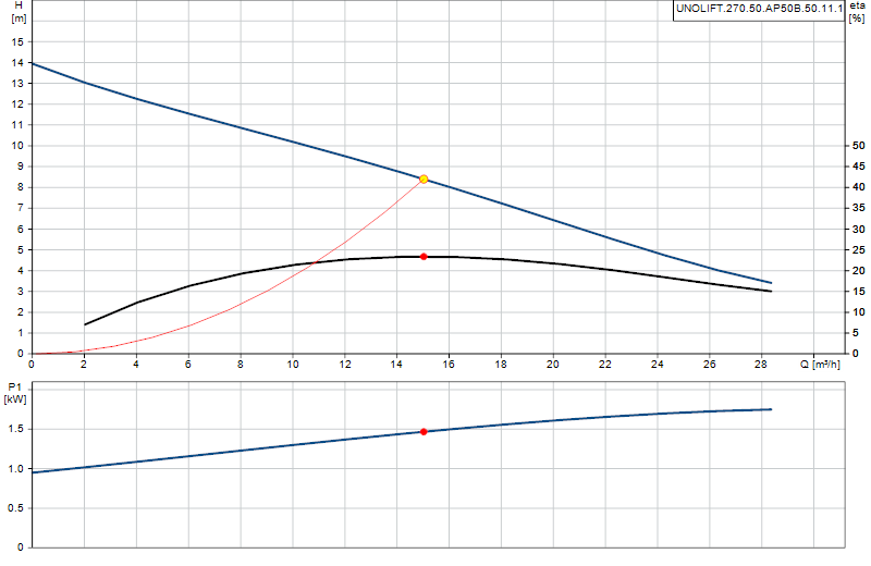 Performance curve UNOLIFT.270.50.AP50B.50.11.1