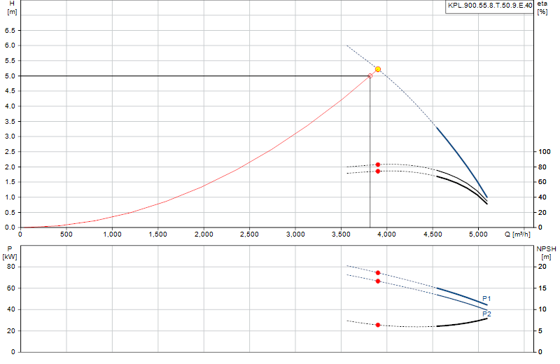 Curva di prestazione KPL.900.55.8.T.50.9.E.40