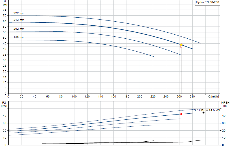 Performance curve Hydro EN 80-200