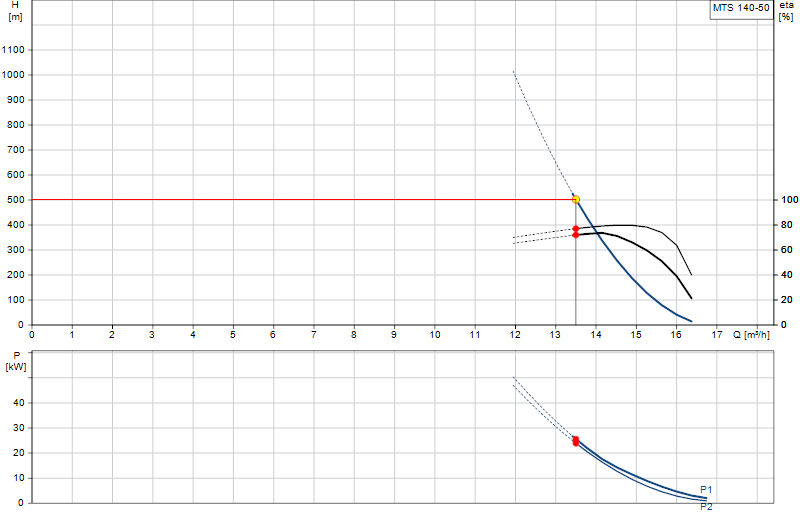 Curva de rendimiento MTS 140-50