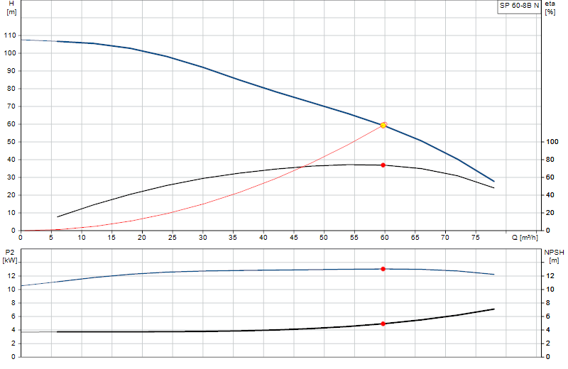 Curva di prestazione SP 60-8B N