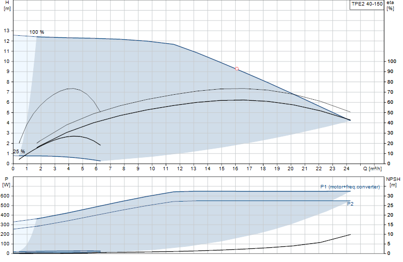 Curva di prestazione TPE2 40-150